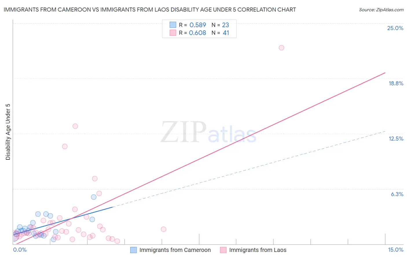 Immigrants from Cameroon vs Immigrants from Laos Disability Age Under 5
