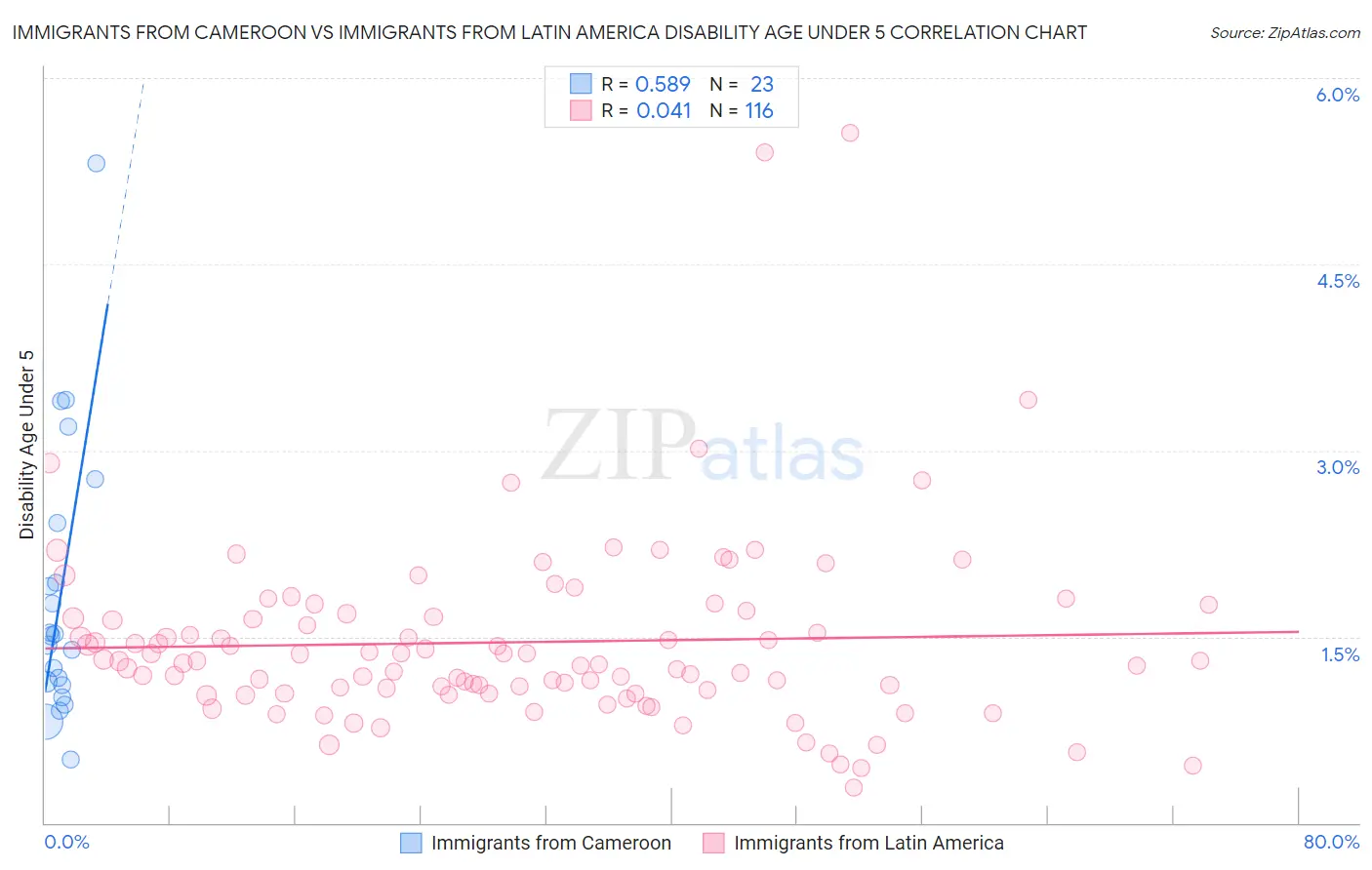 Immigrants from Cameroon vs Immigrants from Latin America Disability Age Under 5