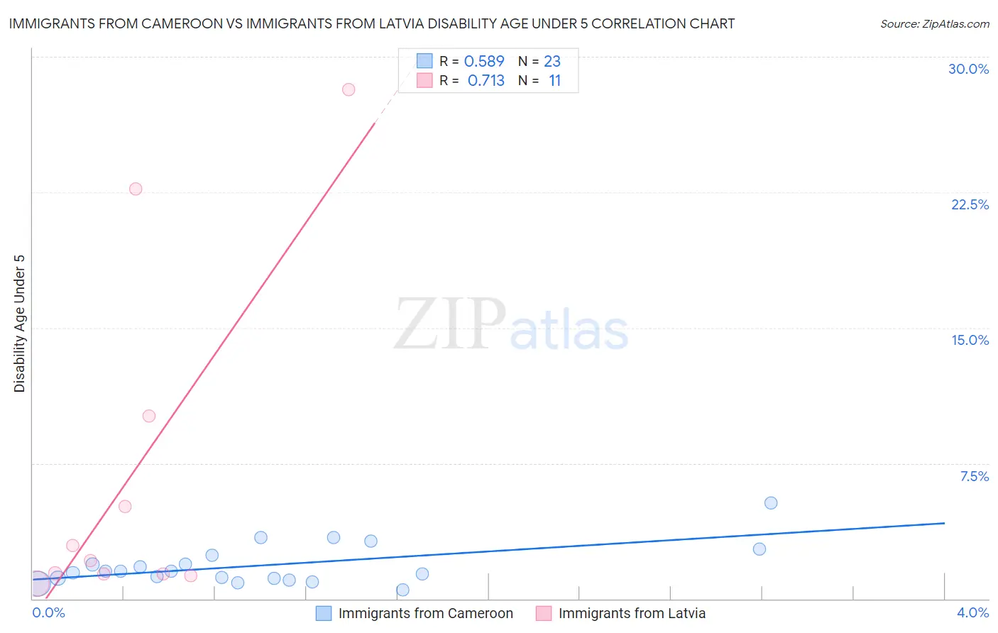 Immigrants from Cameroon vs Immigrants from Latvia Disability Age Under 5
