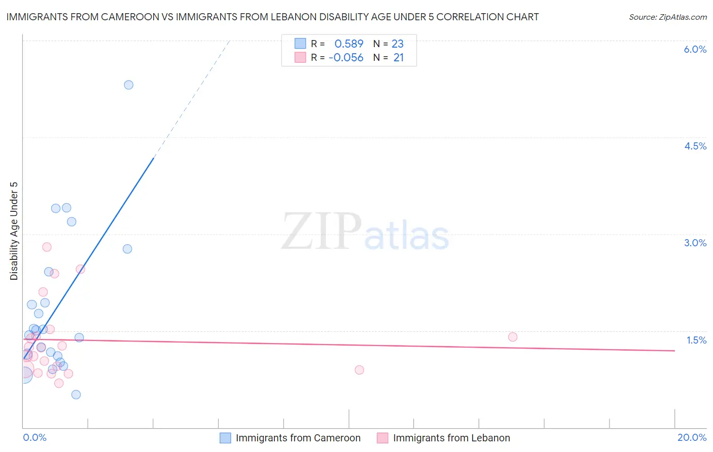 Immigrants from Cameroon vs Immigrants from Lebanon Disability Age Under 5