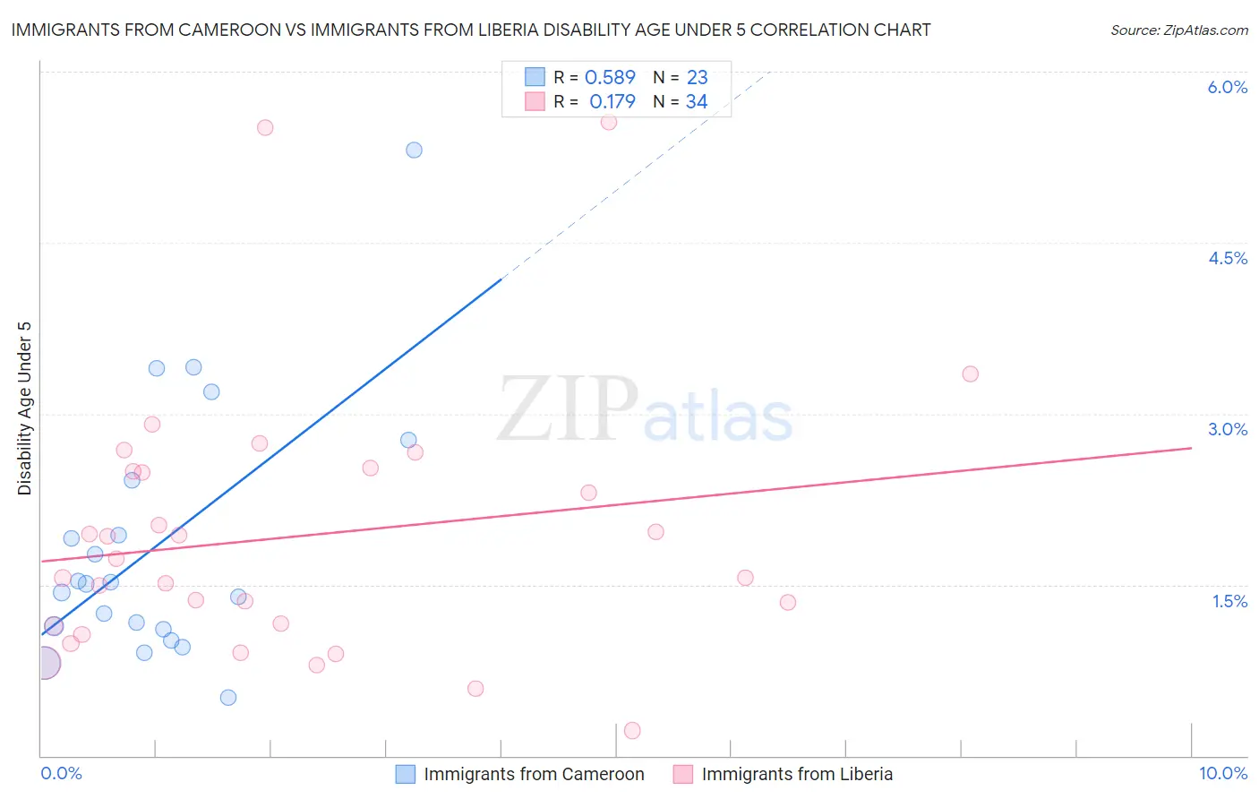 Immigrants from Cameroon vs Immigrants from Liberia Disability Age Under 5