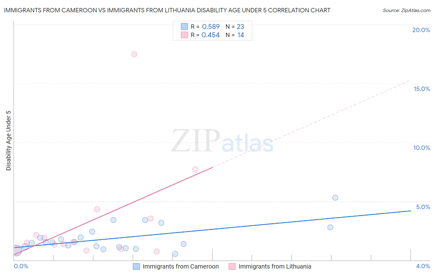 Immigrants from Cameroon vs Immigrants from Lithuania Disability Age Under 5