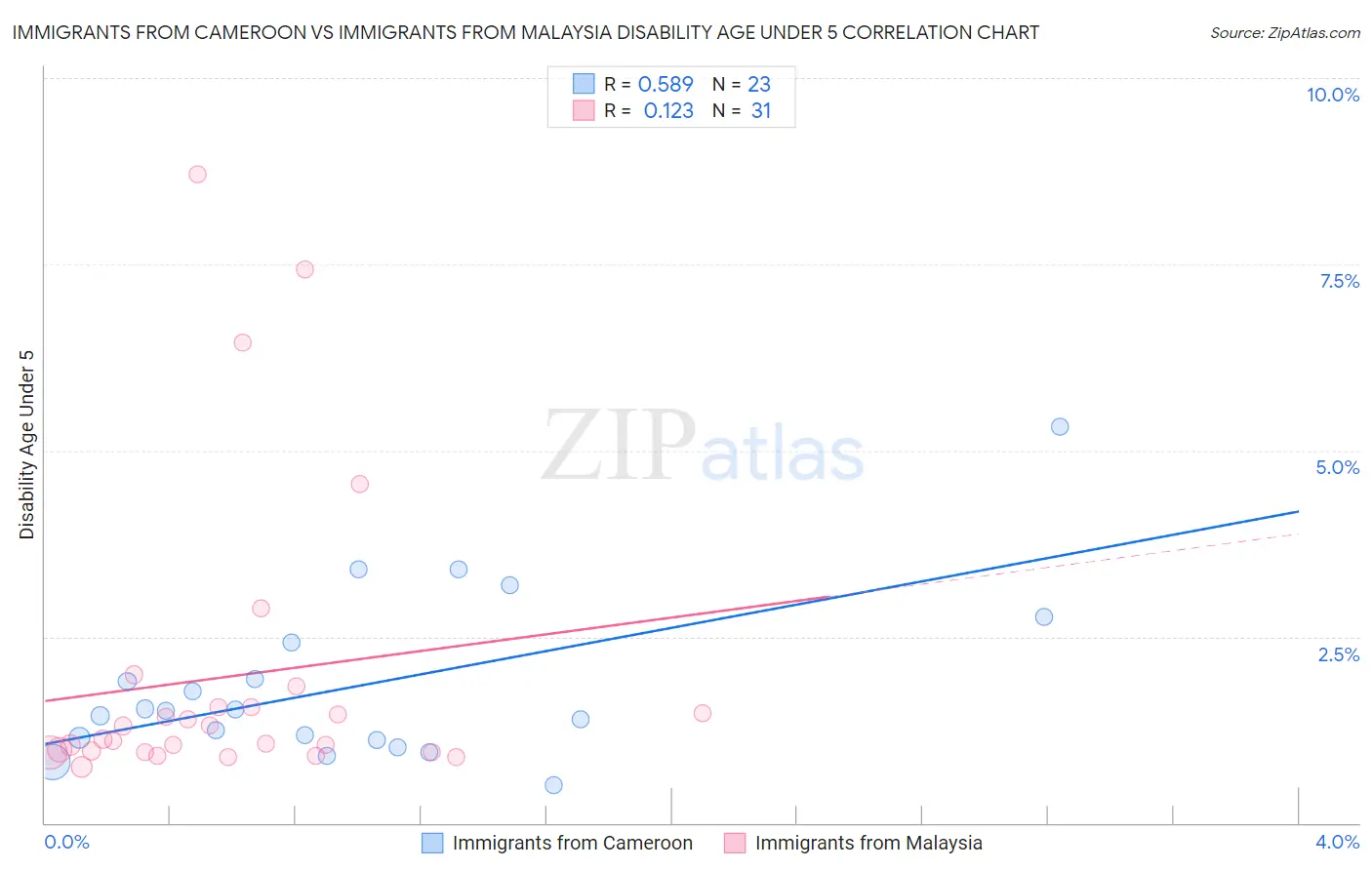 Immigrants from Cameroon vs Immigrants from Malaysia Disability Age Under 5