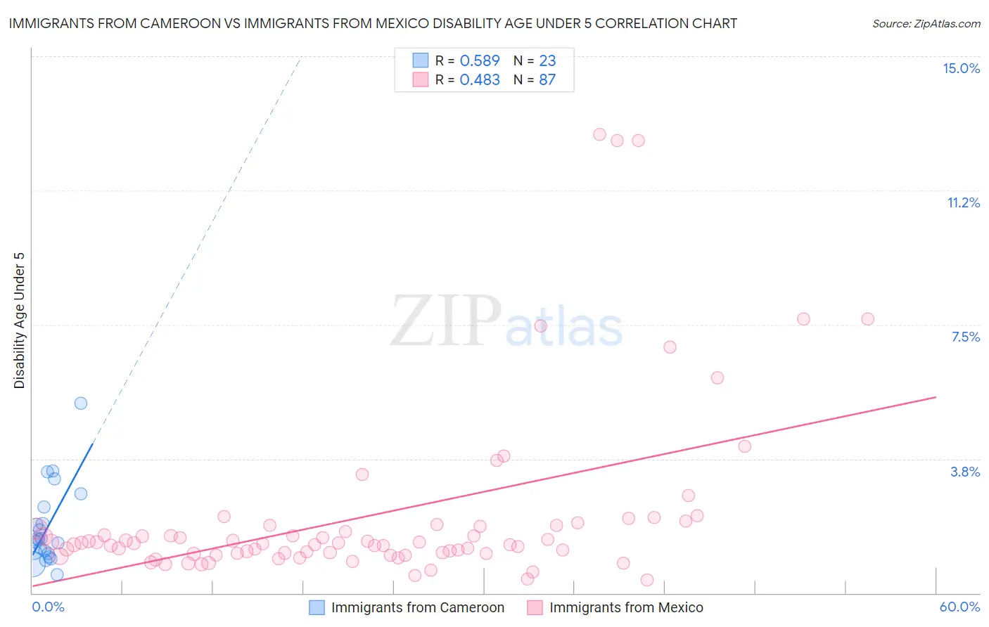 Immigrants from Cameroon vs Immigrants from Mexico Disability Age Under 5
