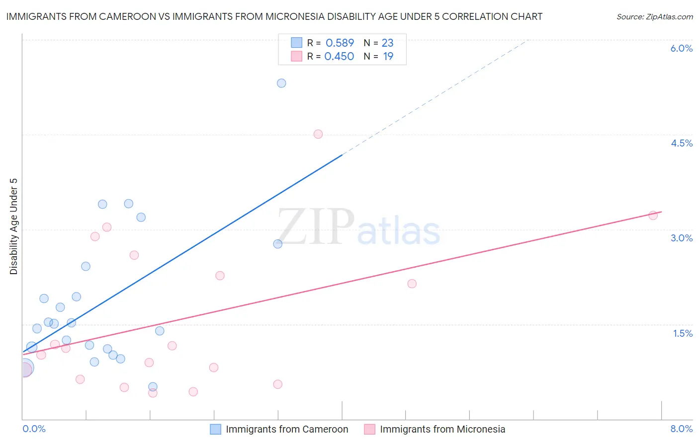 Immigrants from Cameroon vs Immigrants from Micronesia Disability Age Under 5