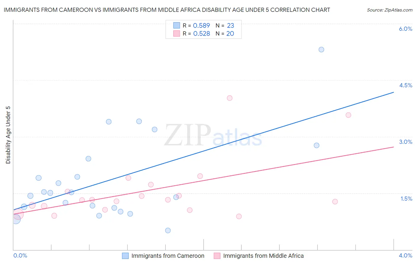 Immigrants from Cameroon vs Immigrants from Middle Africa Disability Age Under 5