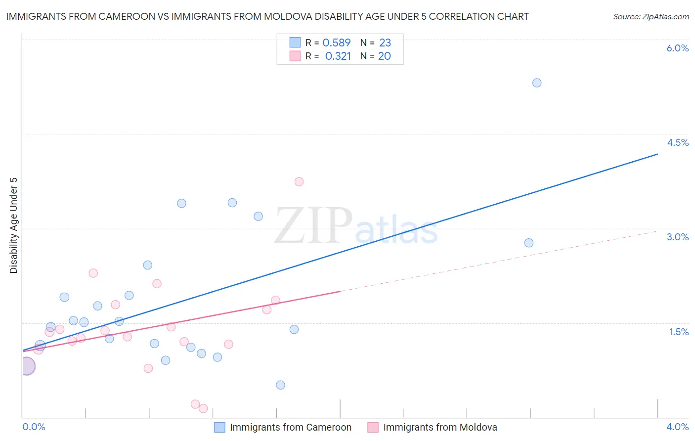 Immigrants from Cameroon vs Immigrants from Moldova Disability Age Under 5