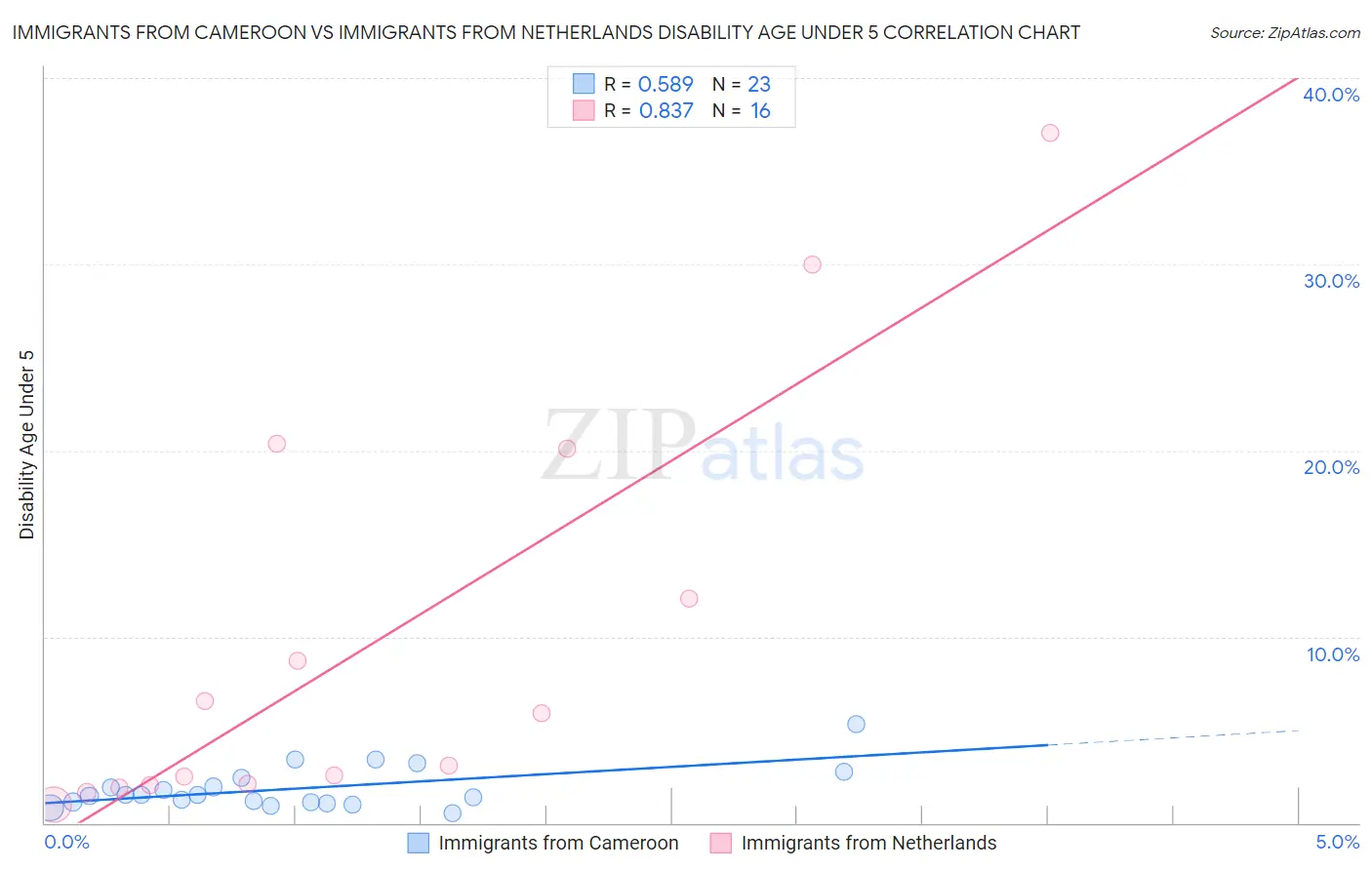 Immigrants from Cameroon vs Immigrants from Netherlands Disability Age Under 5