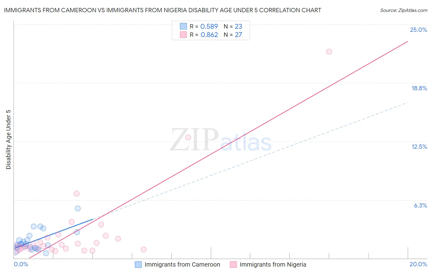 Immigrants from Cameroon vs Immigrants from Nigeria Disability Age Under 5
