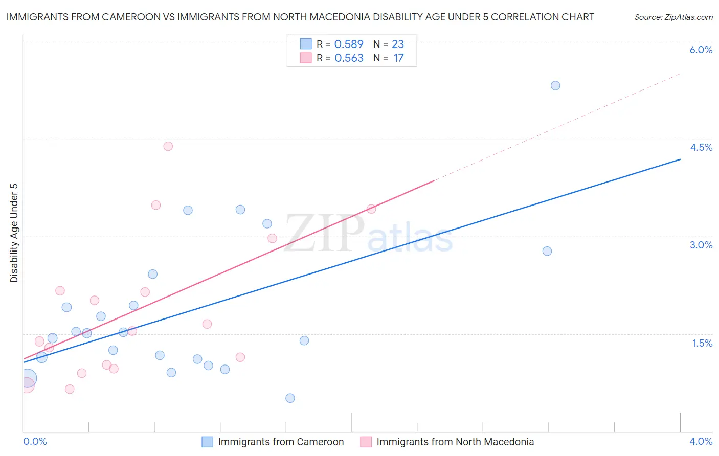 Immigrants from Cameroon vs Immigrants from North Macedonia Disability Age Under 5