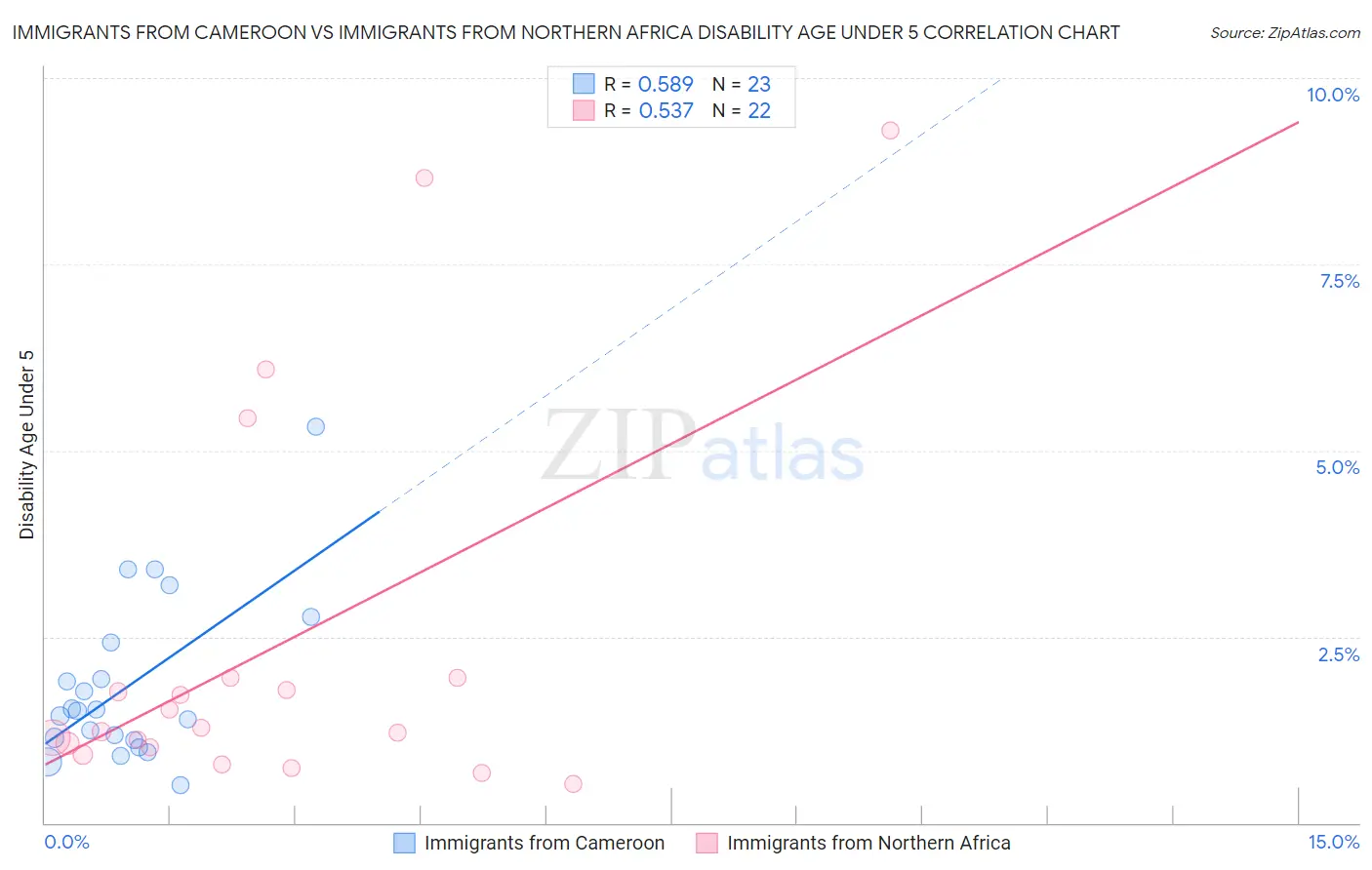 Immigrants from Cameroon vs Immigrants from Northern Africa Disability Age Under 5