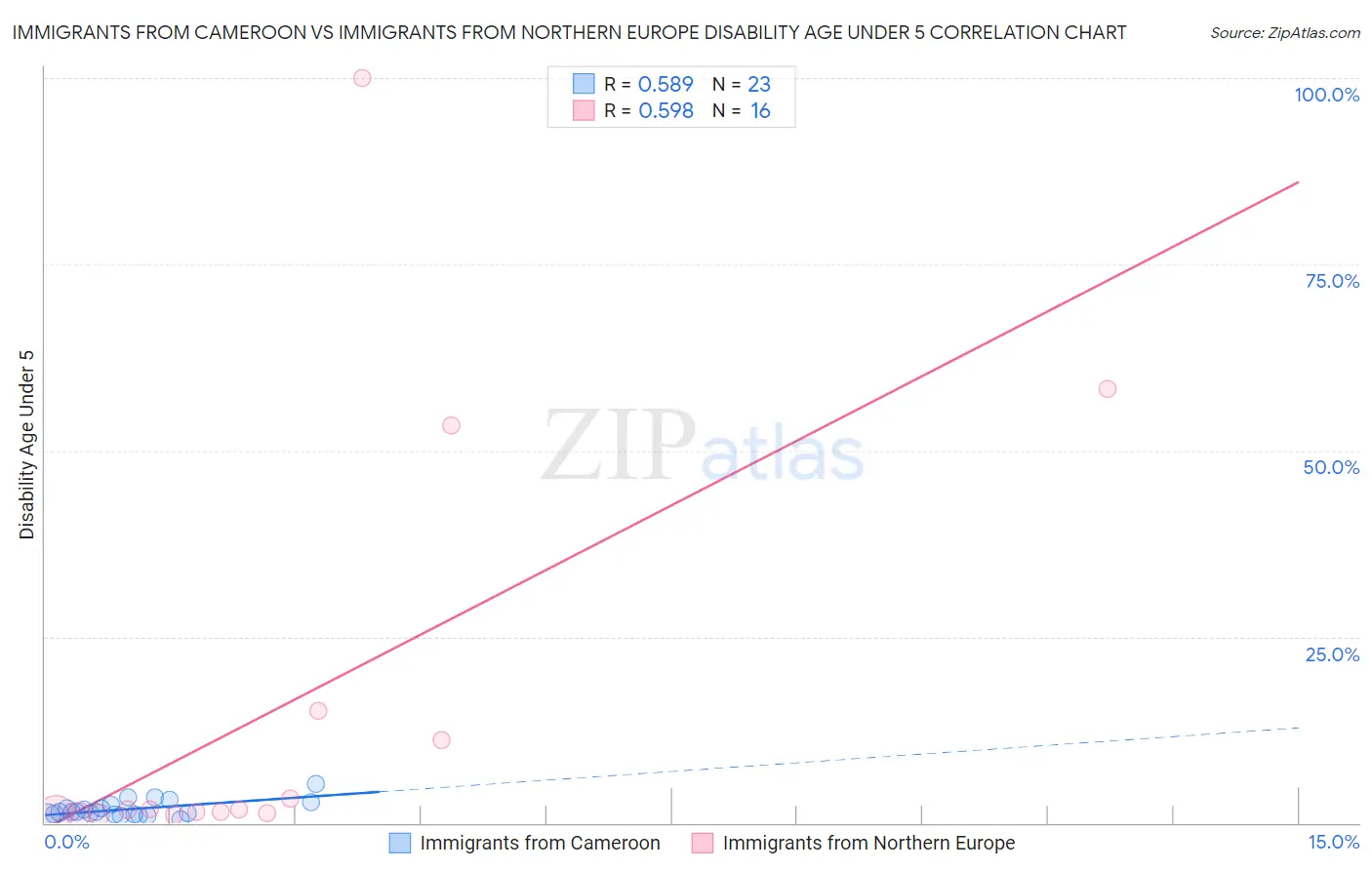 Immigrants from Cameroon vs Immigrants from Northern Europe Disability Age Under 5