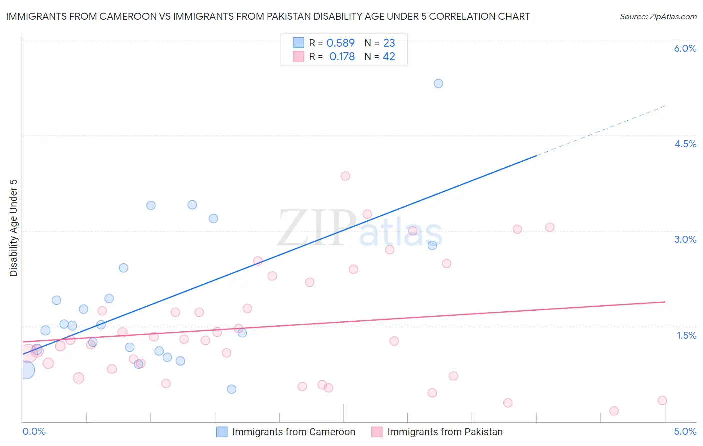 Immigrants from Cameroon vs Immigrants from Pakistan Disability Age Under 5