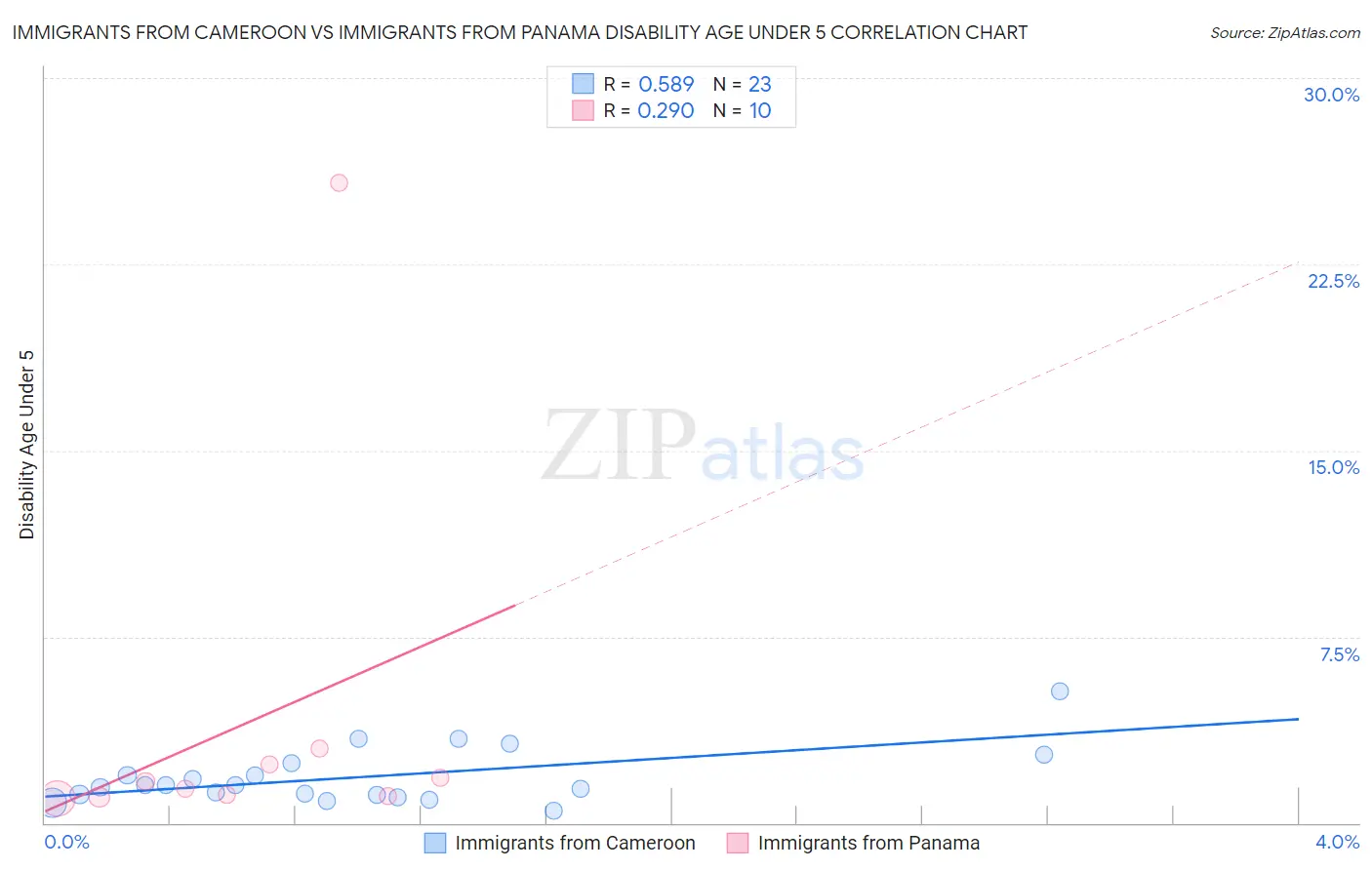 Immigrants from Cameroon vs Immigrants from Panama Disability Age Under 5