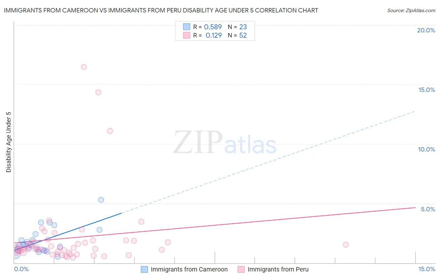 Immigrants from Cameroon vs Immigrants from Peru Disability Age Under 5