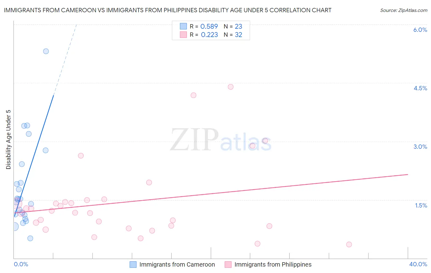 Immigrants from Cameroon vs Immigrants from Philippines Disability Age Under 5