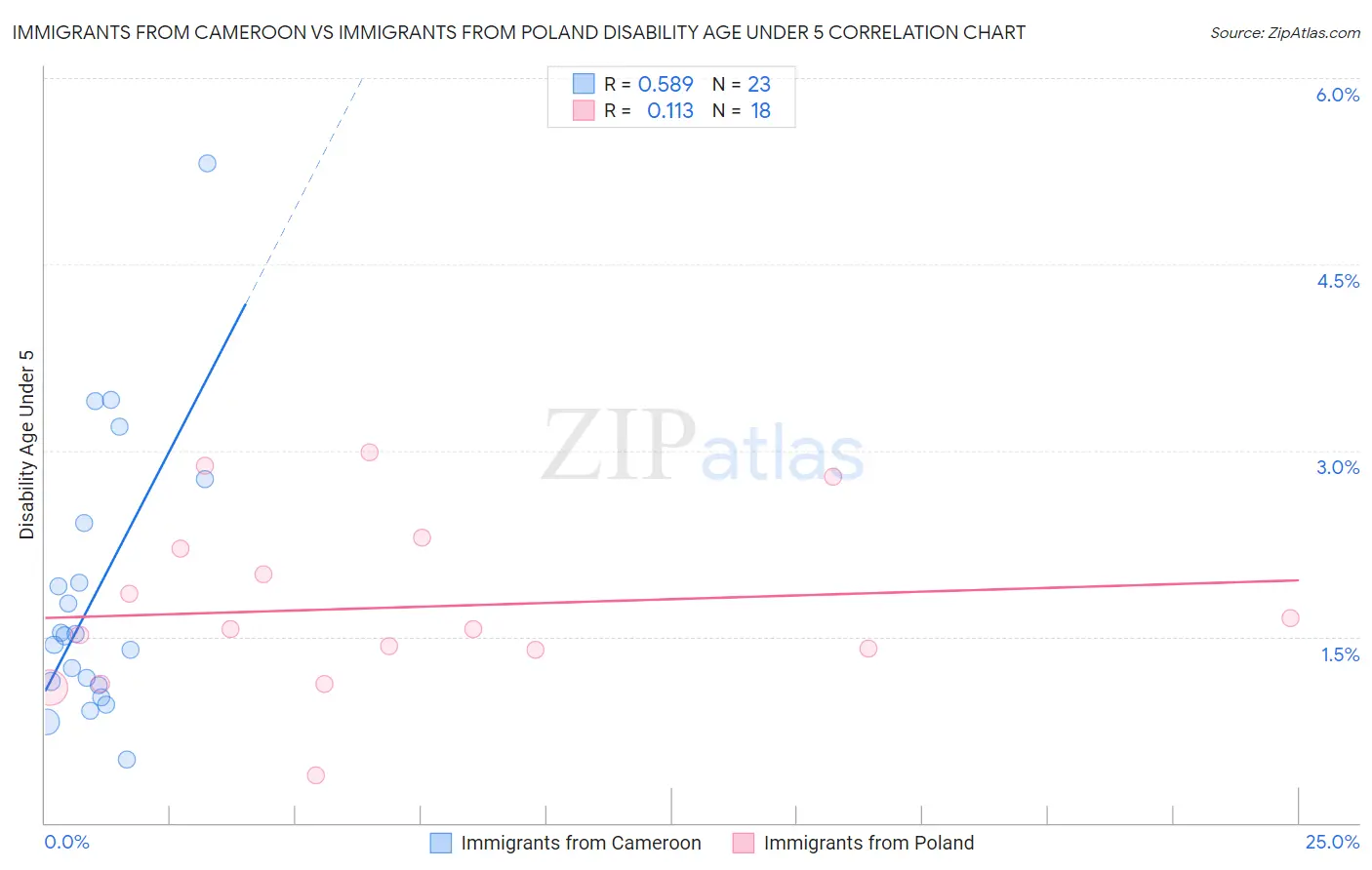 Immigrants from Cameroon vs Immigrants from Poland Disability Age Under 5