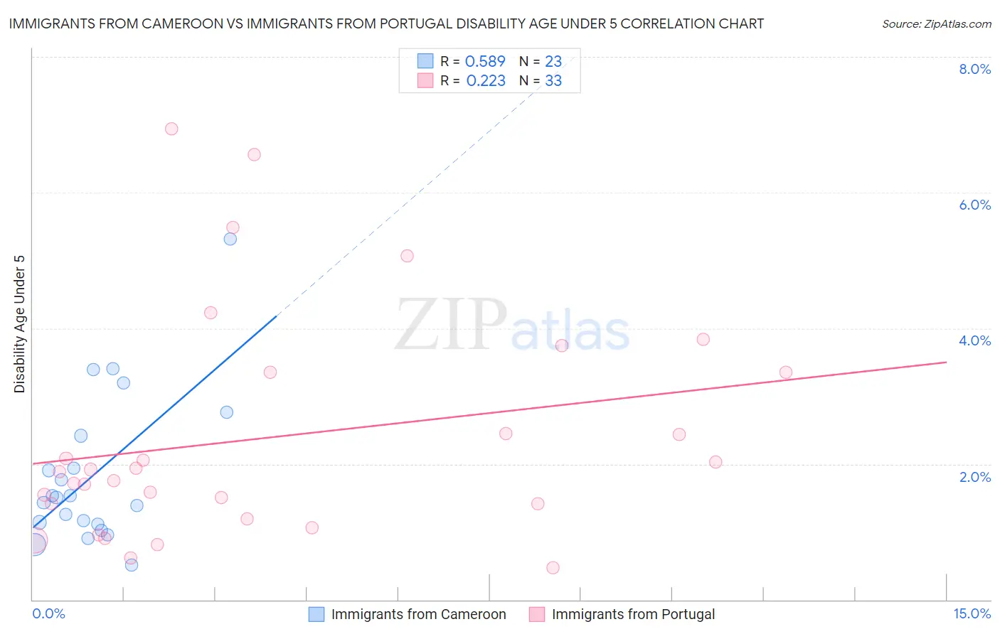 Immigrants from Cameroon vs Immigrants from Portugal Disability Age Under 5