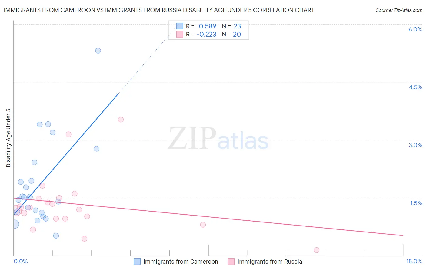 Immigrants from Cameroon vs Immigrants from Russia Disability Age Under 5