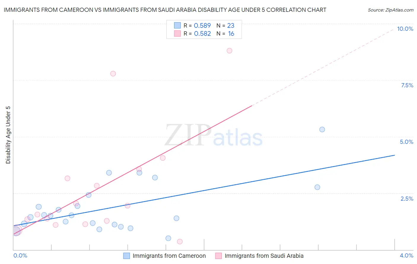 Immigrants from Cameroon vs Immigrants from Saudi Arabia Disability Age Under 5