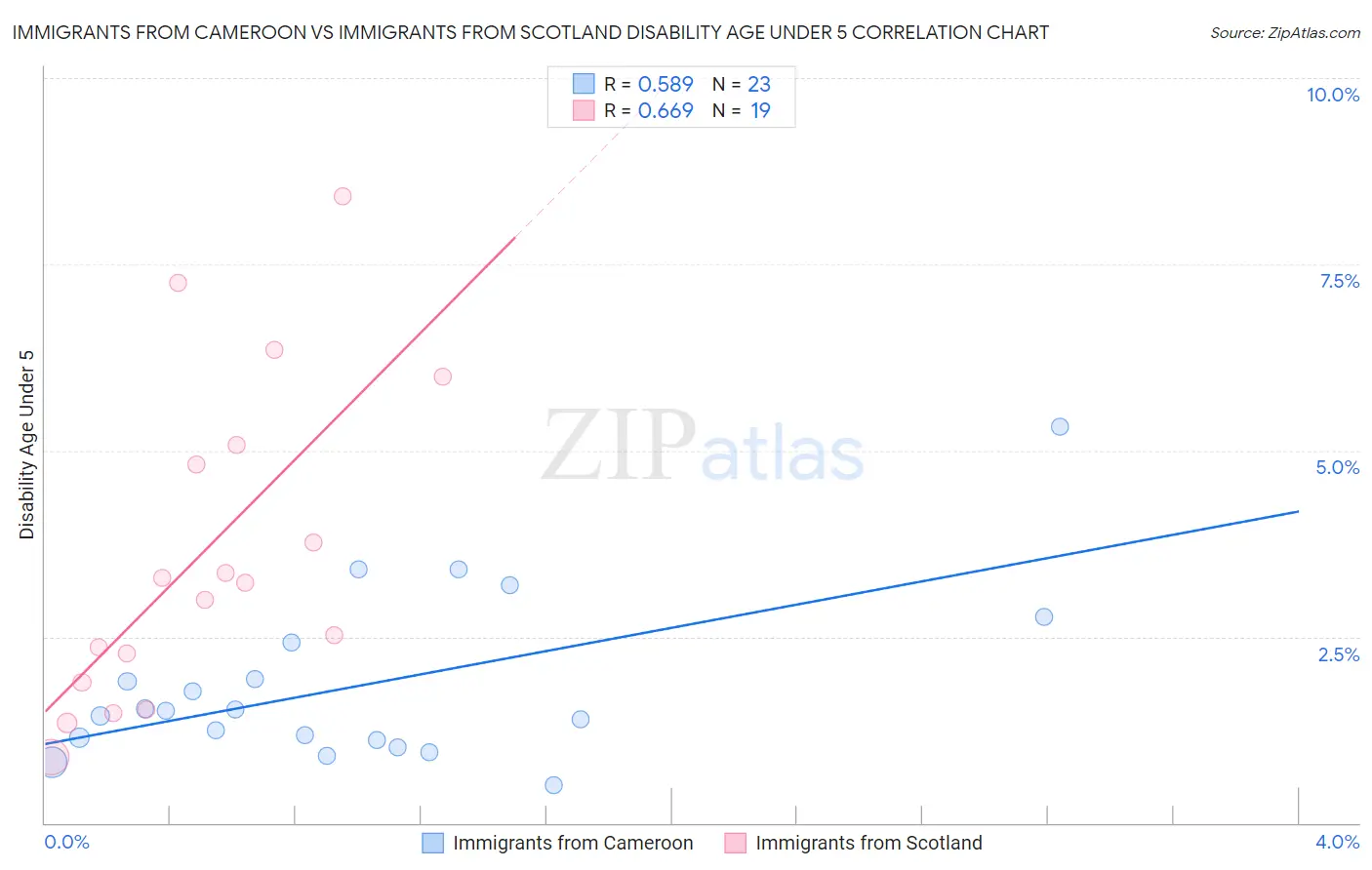Immigrants from Cameroon vs Immigrants from Scotland Disability Age Under 5