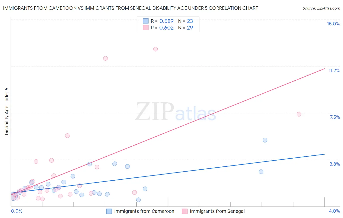 Immigrants from Cameroon vs Immigrants from Senegal Disability Age Under 5