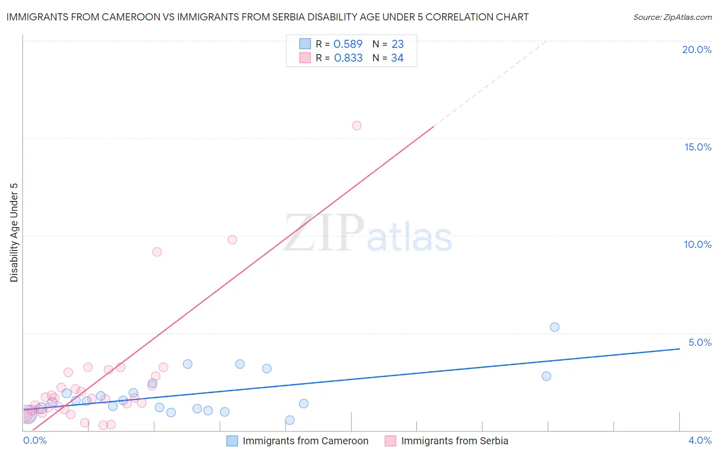 Immigrants from Cameroon vs Immigrants from Serbia Disability Age Under 5