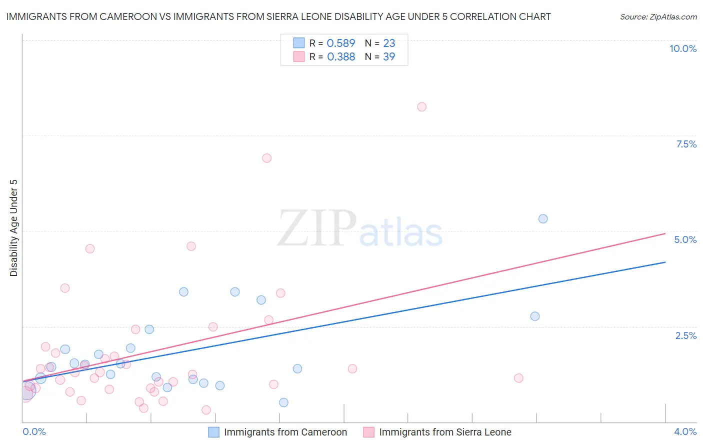 Immigrants from Cameroon vs Immigrants from Sierra Leone Disability Age Under 5