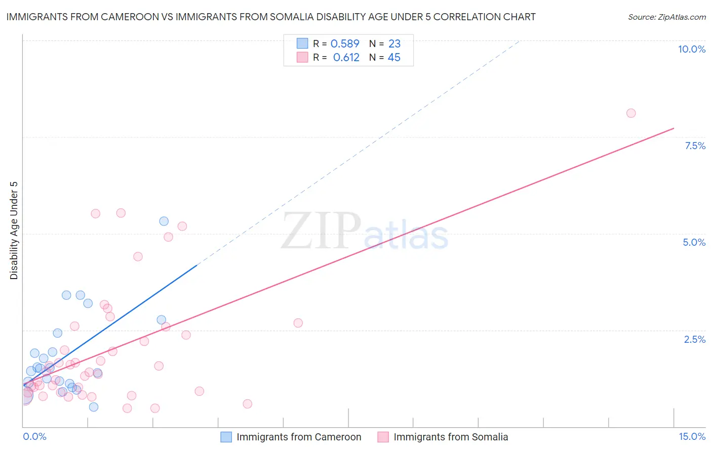Immigrants from Cameroon vs Immigrants from Somalia Disability Age Under 5