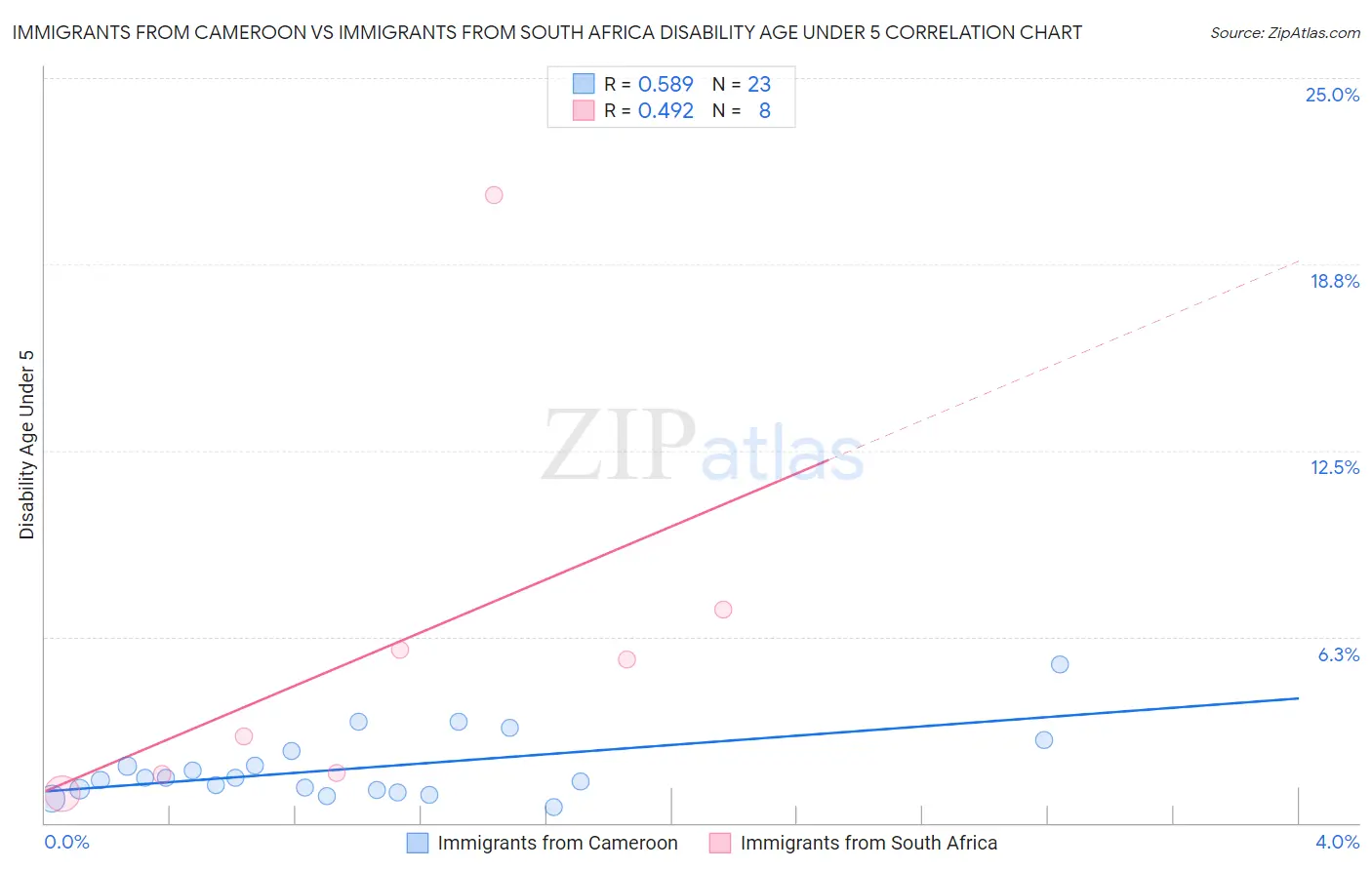 Immigrants from Cameroon vs Immigrants from South Africa Disability Age Under 5