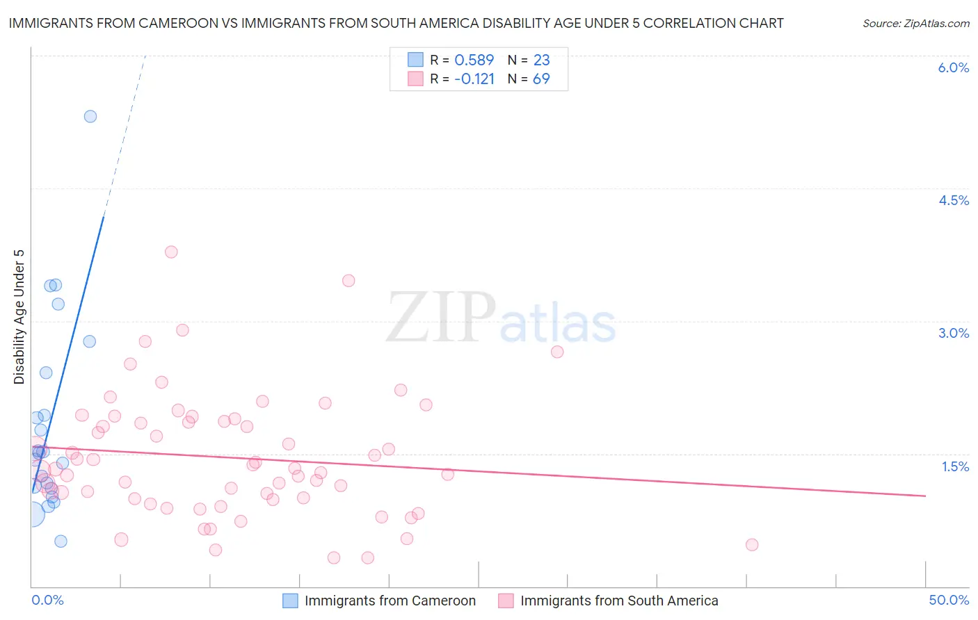 Immigrants from Cameroon vs Immigrants from South America Disability Age Under 5