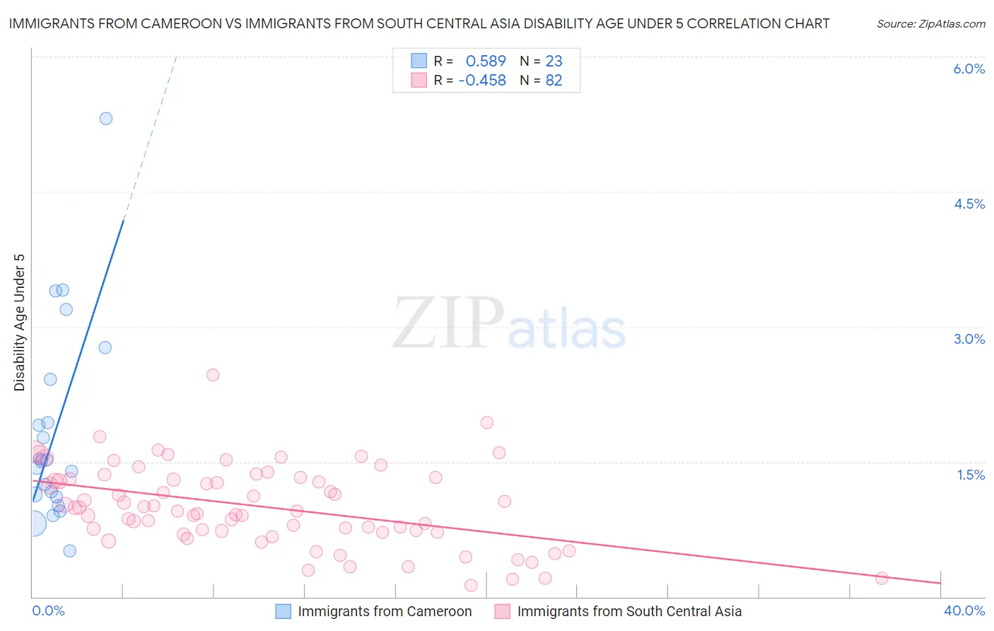 Immigrants from Cameroon vs Immigrants from South Central Asia Disability Age Under 5