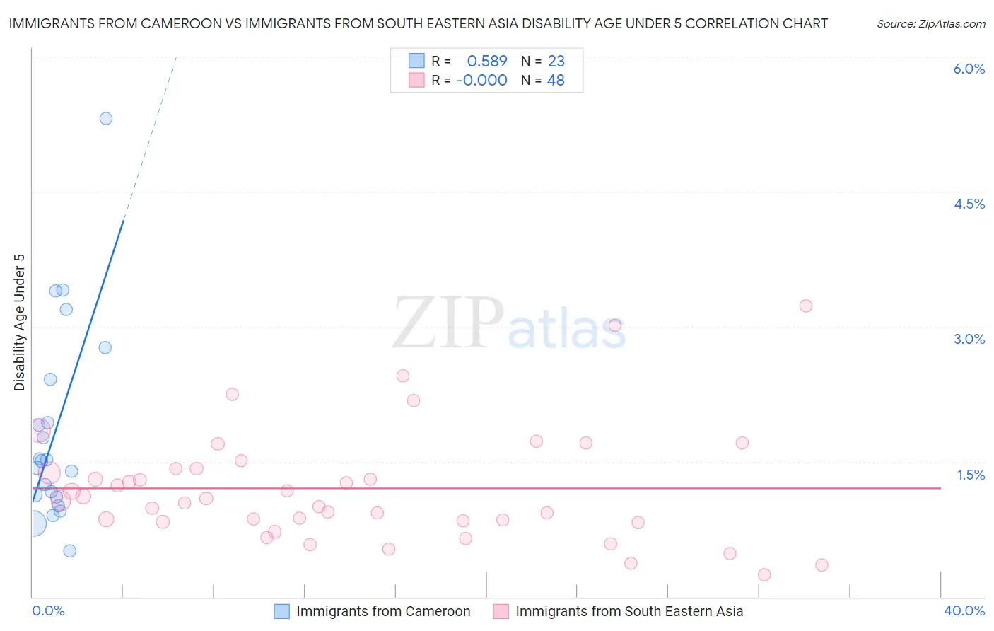 Immigrants from Cameroon vs Immigrants from South Eastern Asia Disability Age Under 5
