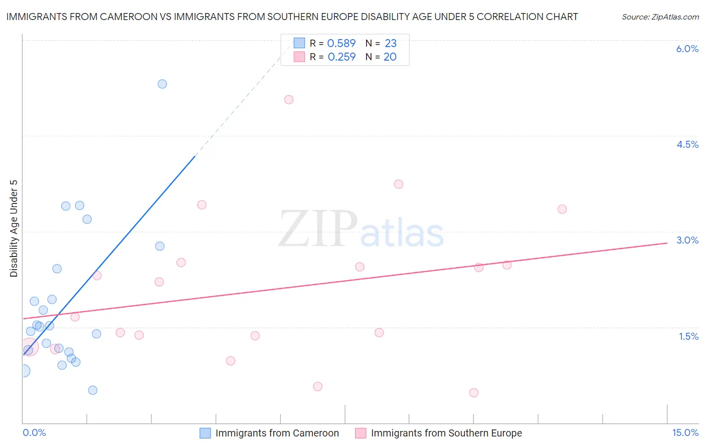 Immigrants from Cameroon vs Immigrants from Southern Europe Disability Age Under 5
