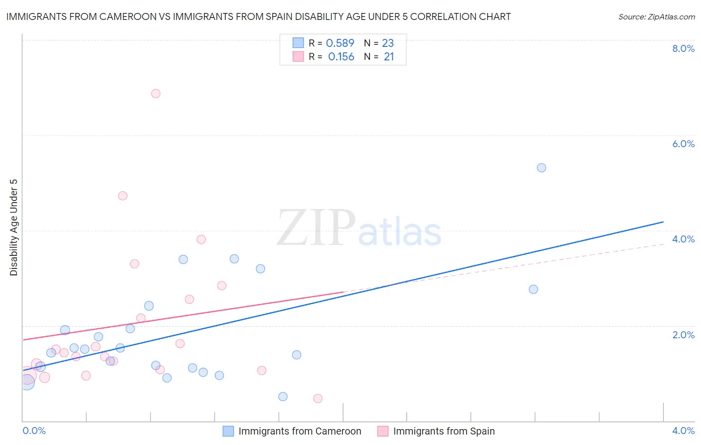 Immigrants from Cameroon vs Immigrants from Spain Disability Age Under 5