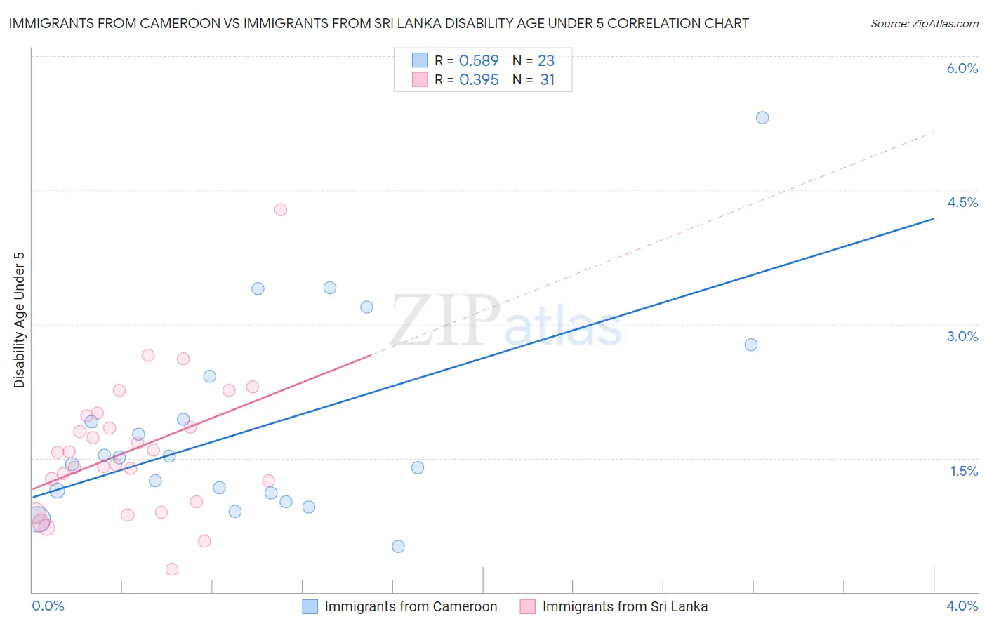 Immigrants from Cameroon vs Immigrants from Sri Lanka Disability Age Under 5