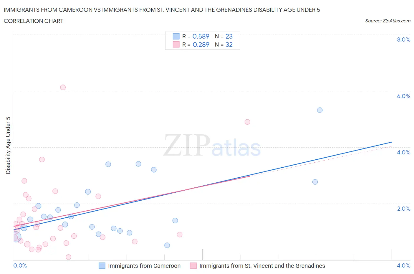 Immigrants from Cameroon vs Immigrants from St. Vincent and the Grenadines Disability Age Under 5