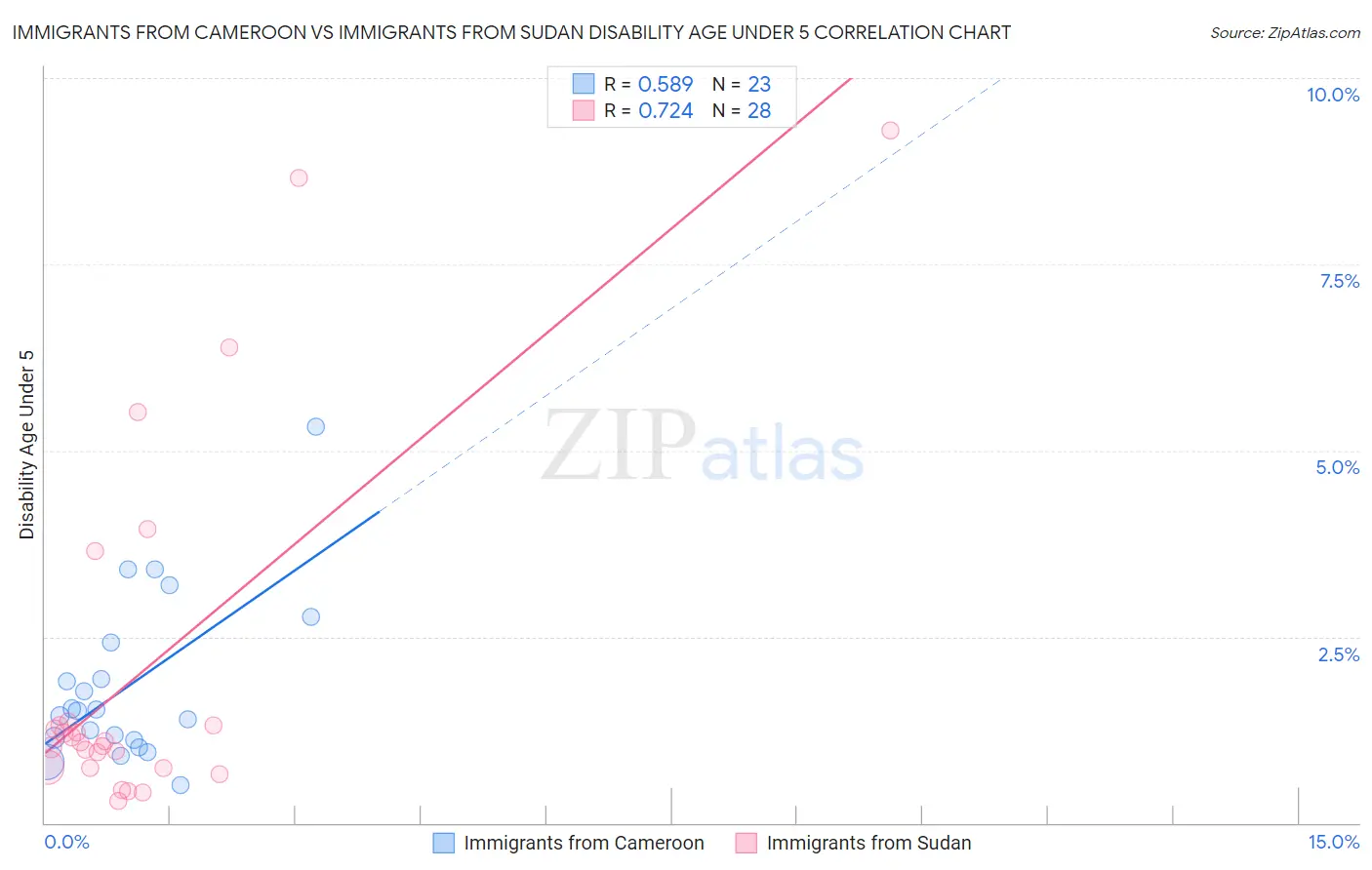 Immigrants from Cameroon vs Immigrants from Sudan Disability Age Under 5
