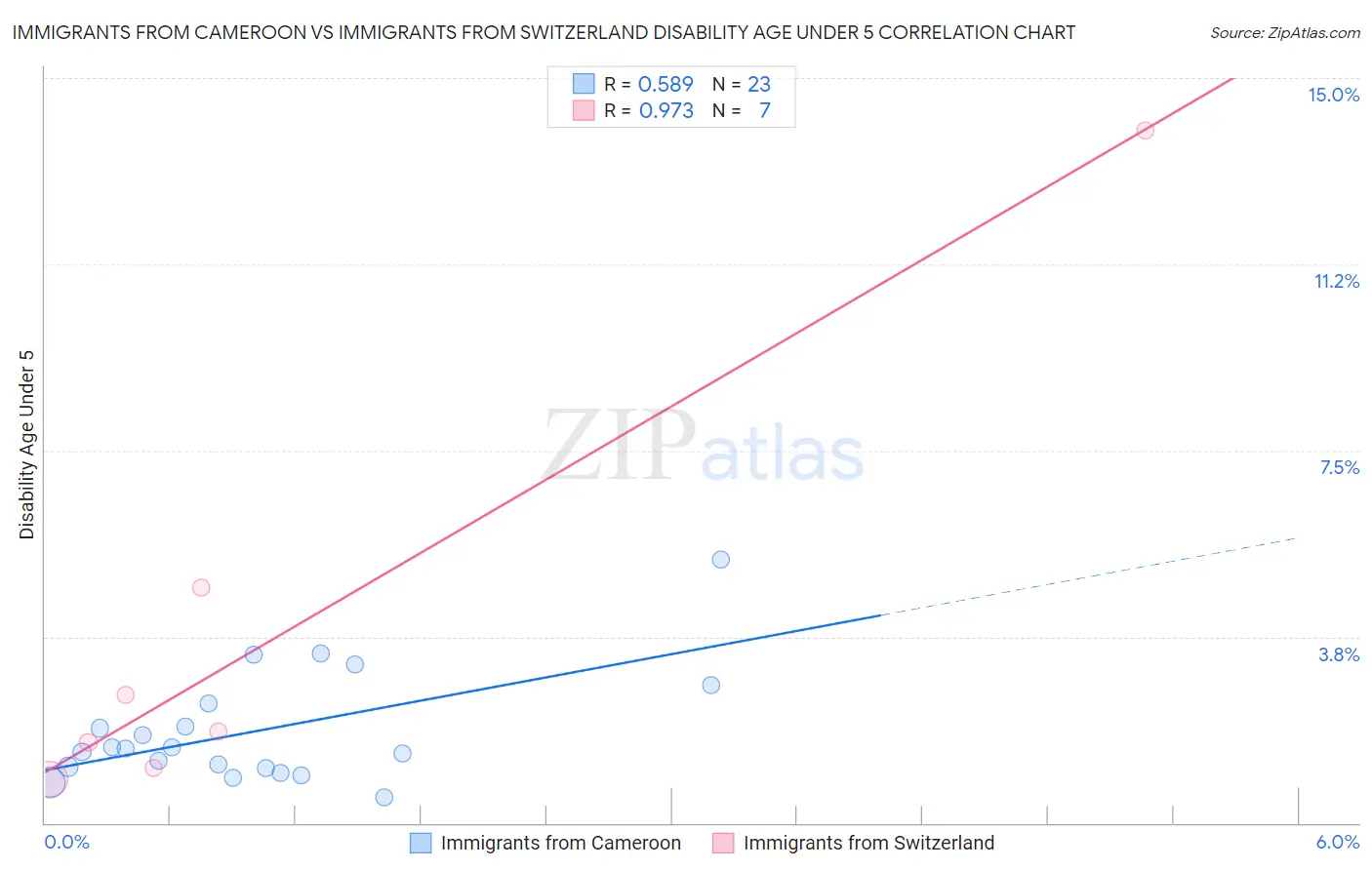 Immigrants from Cameroon vs Immigrants from Switzerland Disability Age Under 5