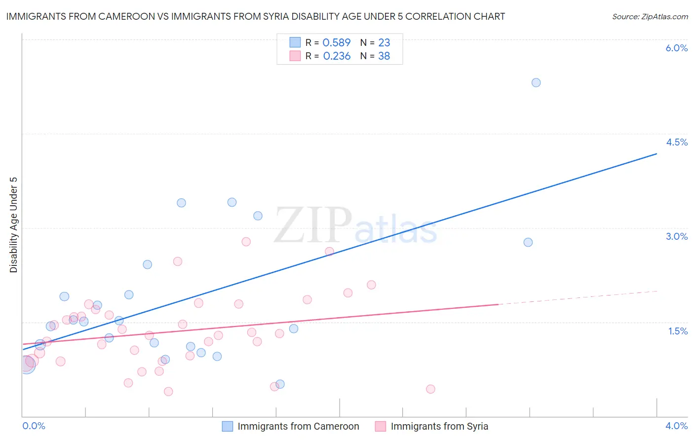 Immigrants from Cameroon vs Immigrants from Syria Disability Age Under 5