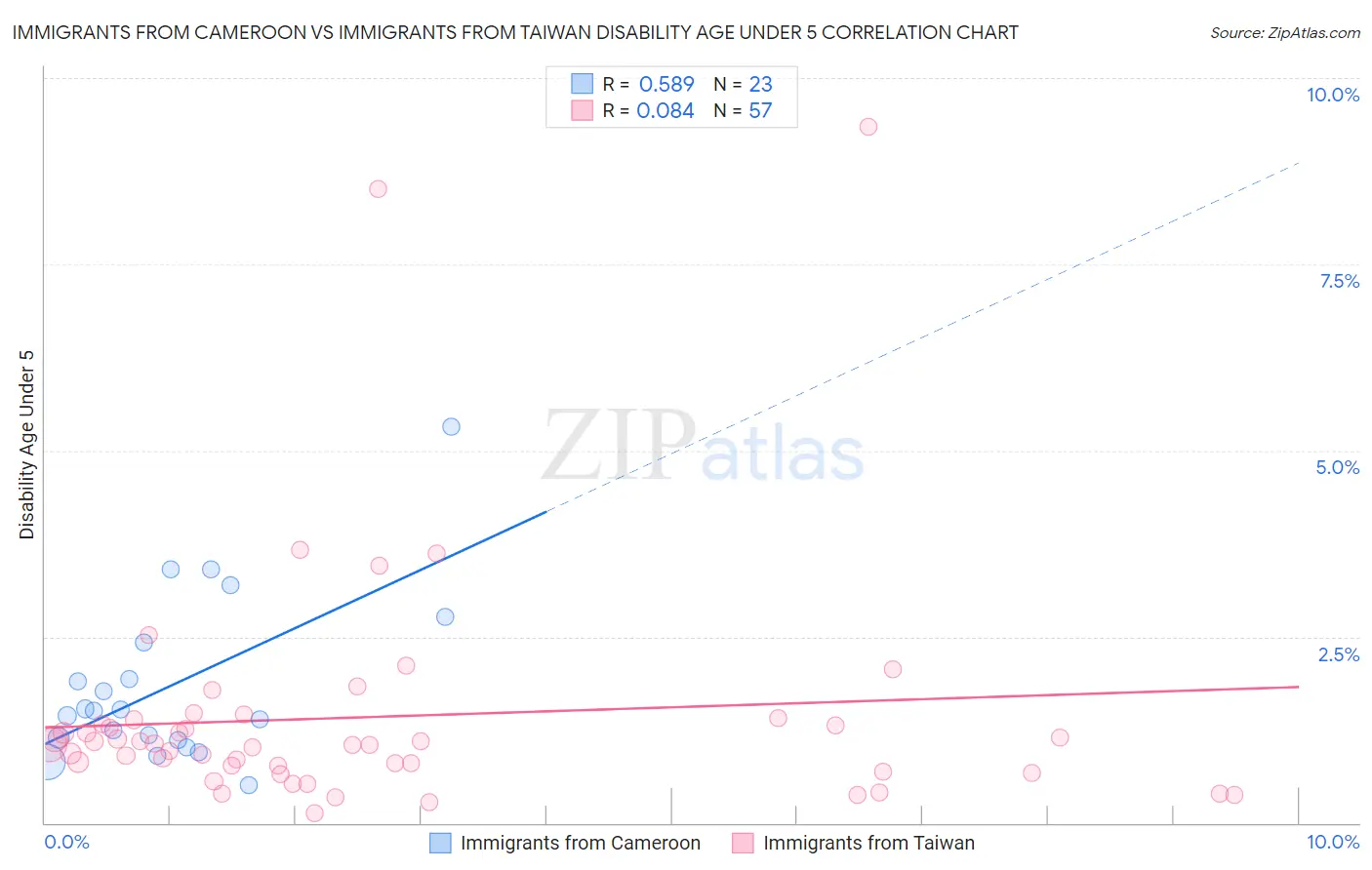 Immigrants from Cameroon vs Immigrants from Taiwan Disability Age Under 5