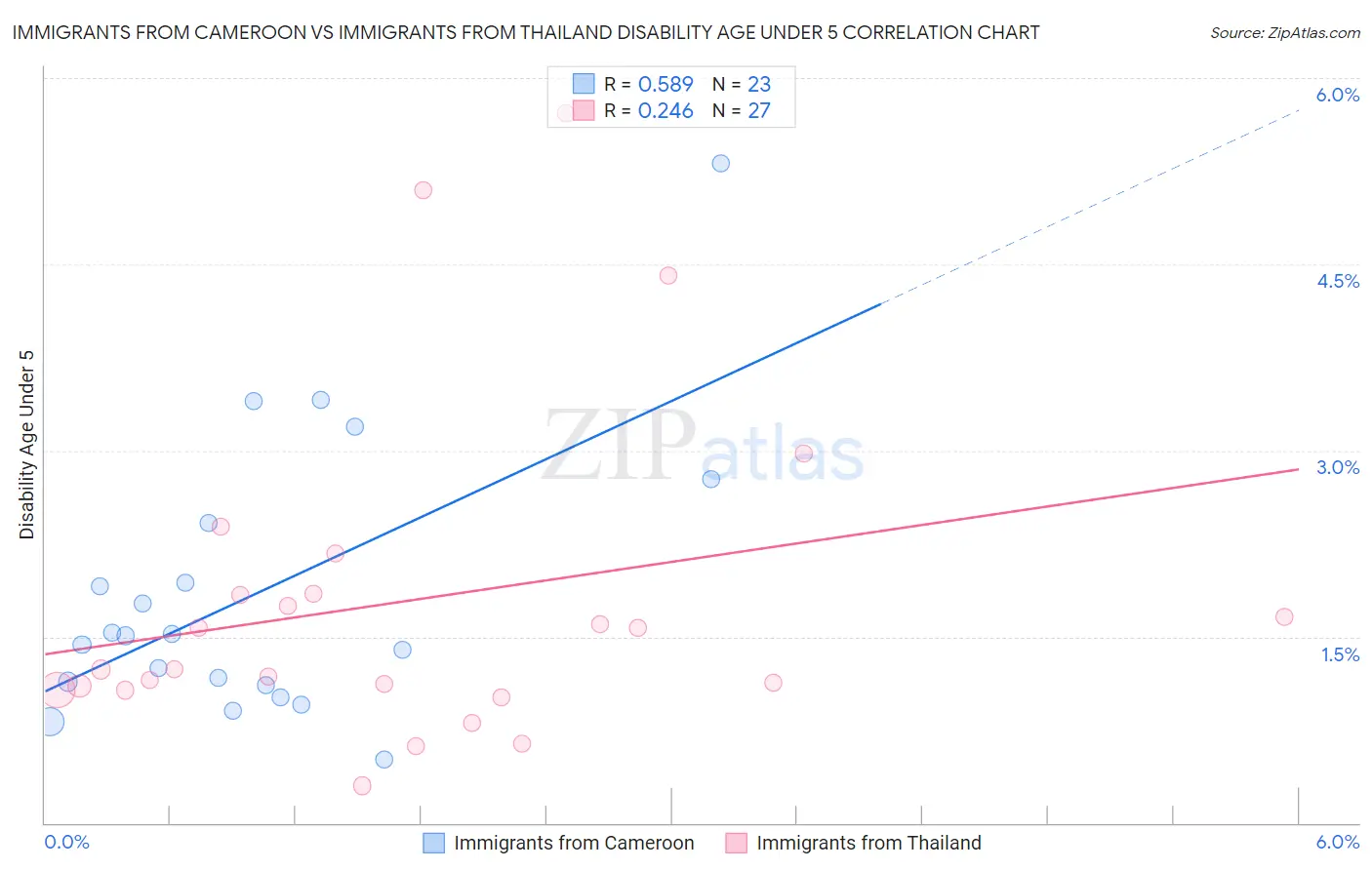 Immigrants from Cameroon vs Immigrants from Thailand Disability Age Under 5