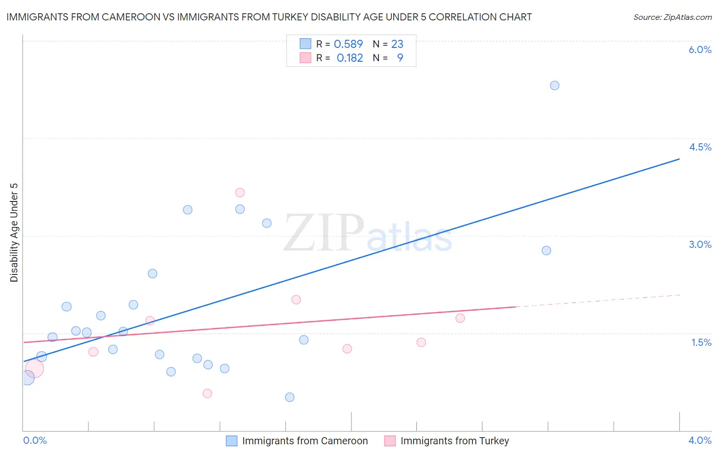 Immigrants from Cameroon vs Immigrants from Turkey Disability Age Under 5