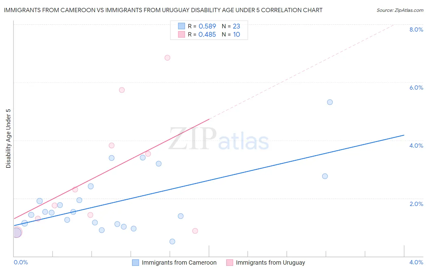 Immigrants from Cameroon vs Immigrants from Uruguay Disability Age Under 5