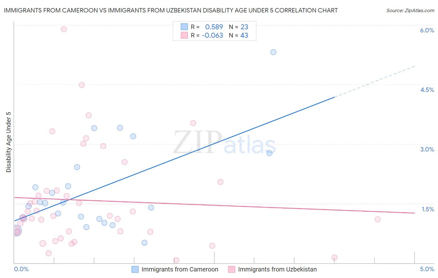 Immigrants from Cameroon vs Immigrants from Uzbekistan Disability Age Under 5