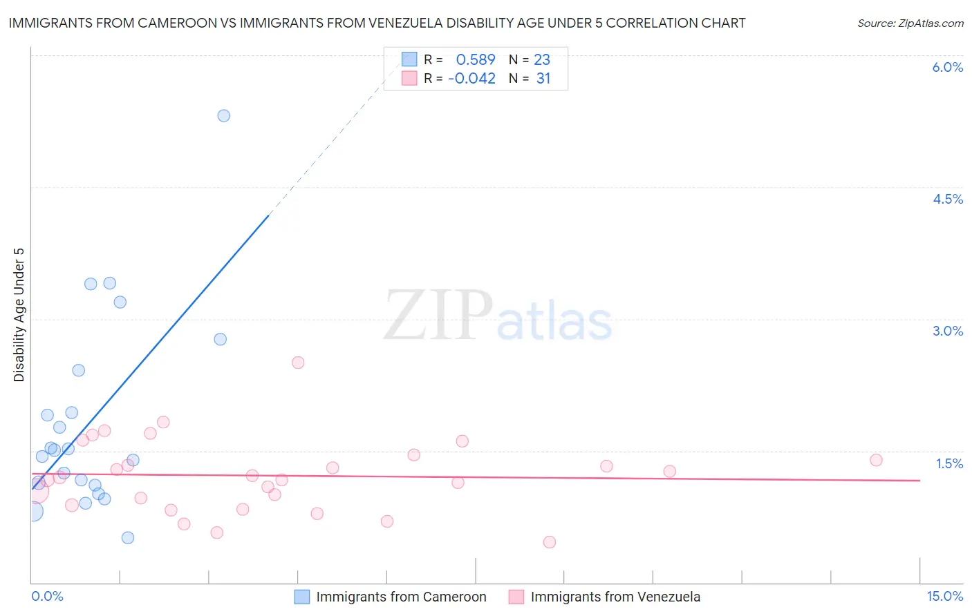 Immigrants from Cameroon vs Immigrants from Venezuela Disability Age Under 5