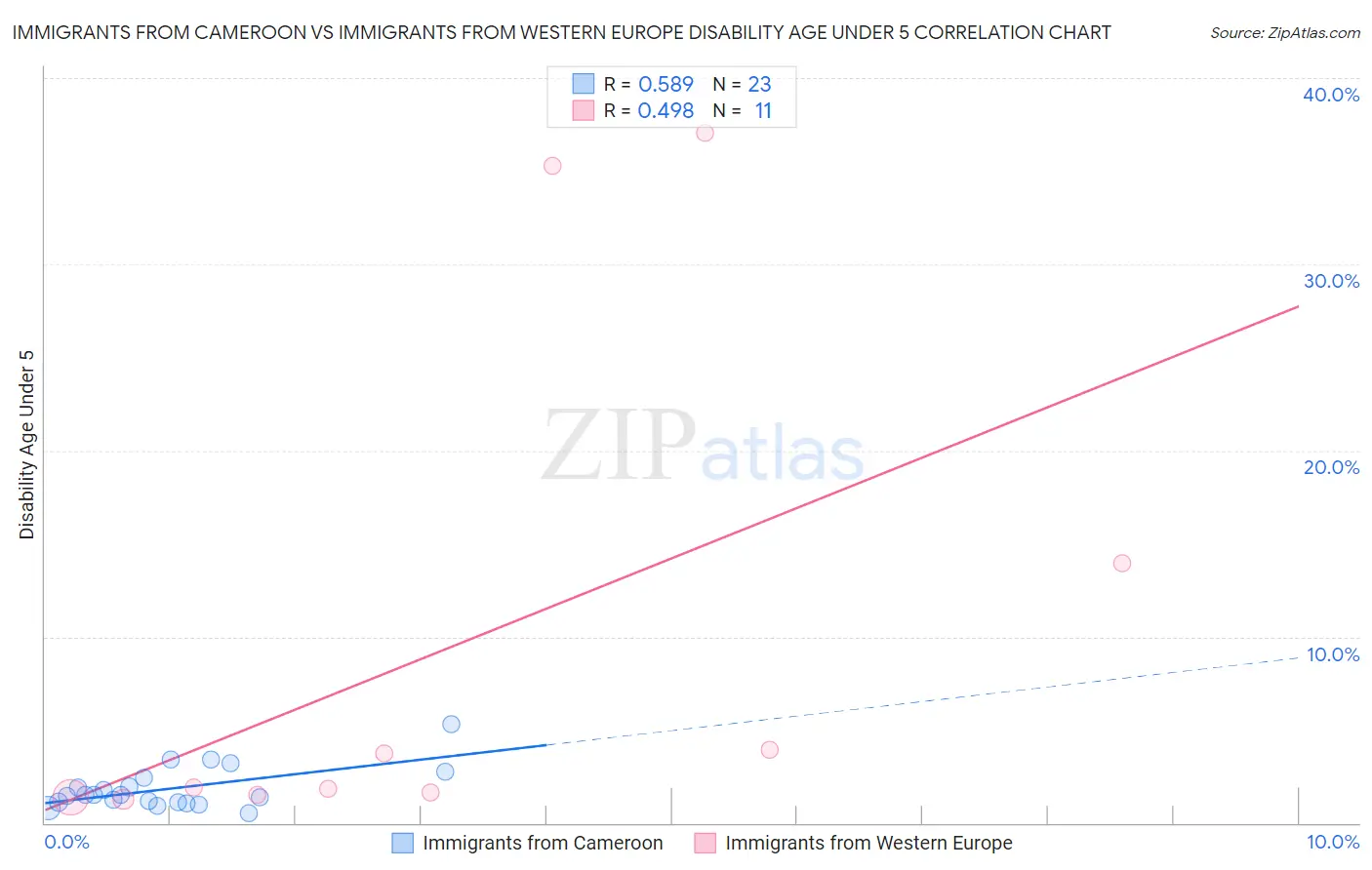 Immigrants from Cameroon vs Immigrants from Western Europe Disability Age Under 5