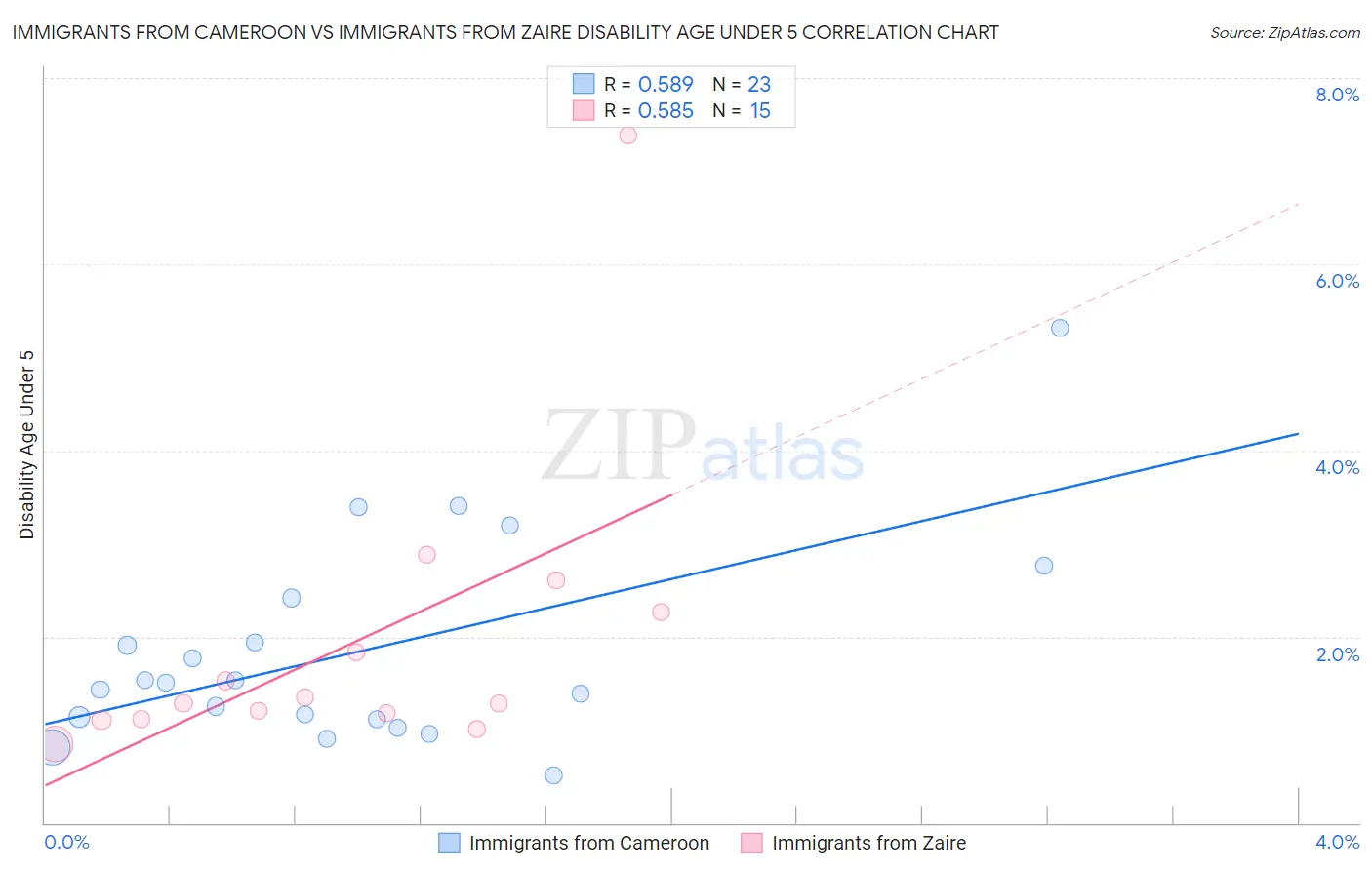Immigrants from Cameroon vs Immigrants from Zaire Disability Age Under 5