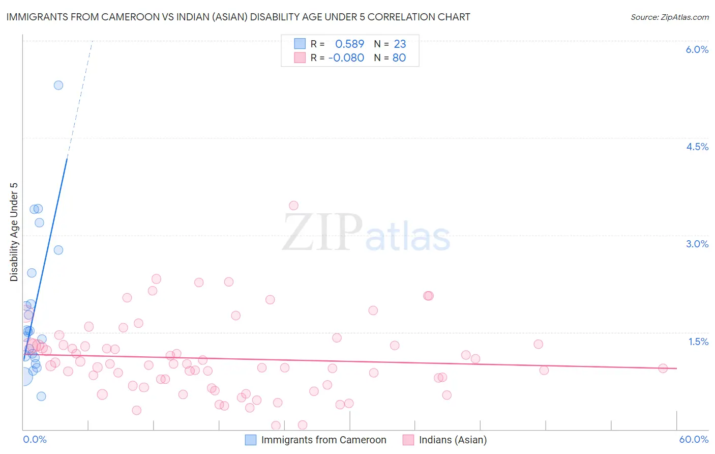 Immigrants from Cameroon vs Indian (Asian) Disability Age Under 5