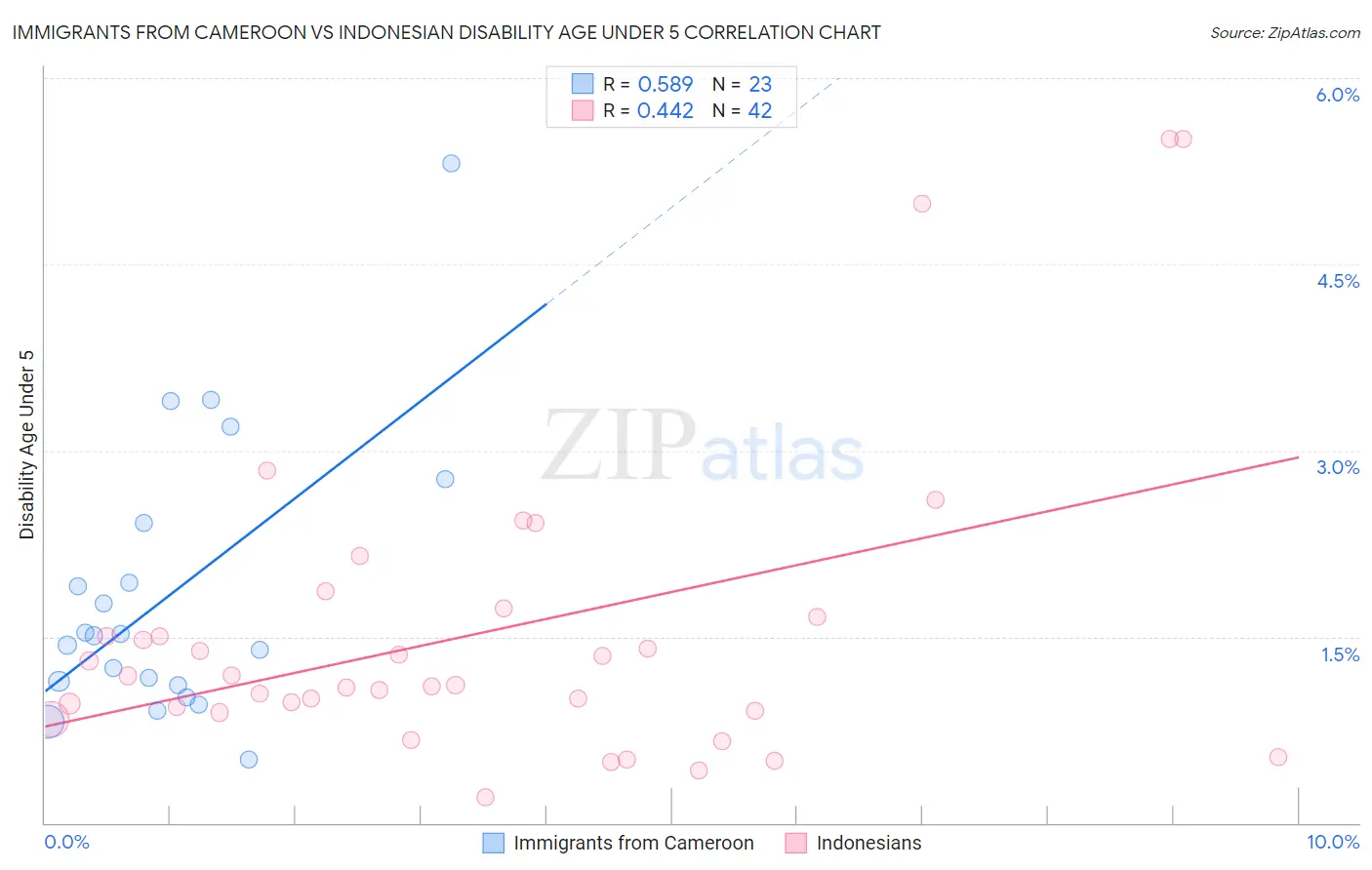 Immigrants from Cameroon vs Indonesian Disability Age Under 5